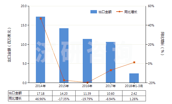 2014-2018年3月中國矩形大理石及石灰華(用鋸或其他方法切割成矩形)(HS25151200)出口總額及增速統(tǒng)計(jì)